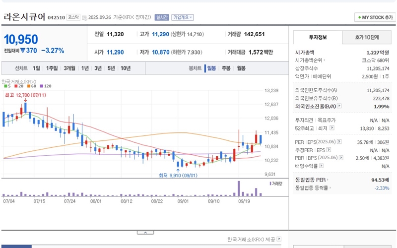 라온시큐어 주가 변화 추이