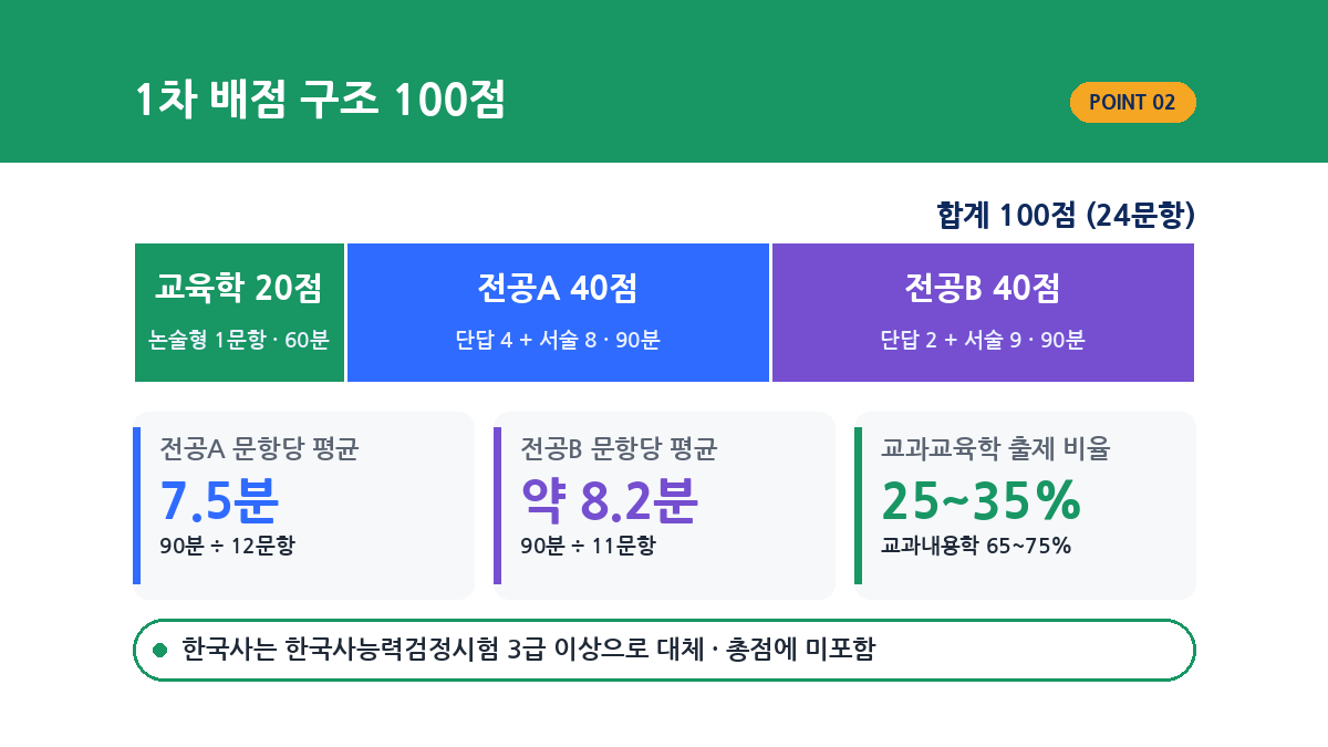 2027 경기도 중등임용 1차 과목별 문항과 배점