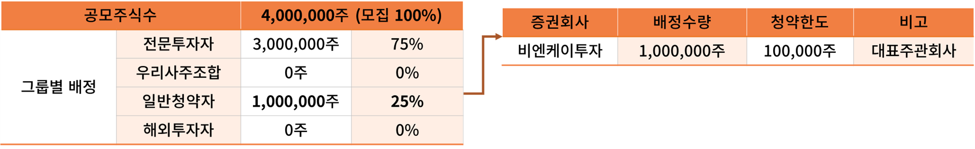공모 주식수