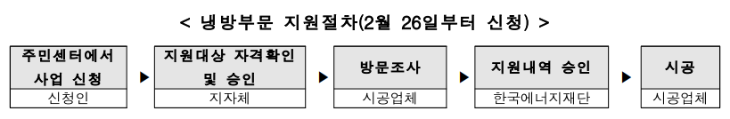 저소득층 지원