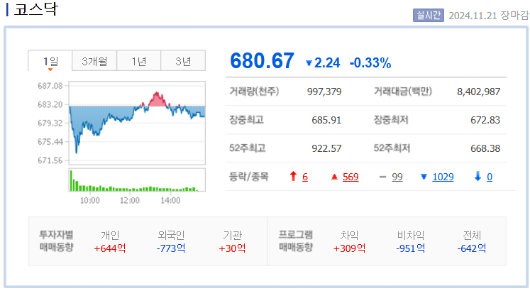 2024년 11월 21일 코스닥 지수 차트