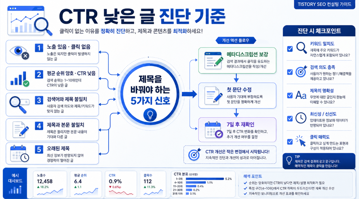 블로그 클릭률 낮은 글에서 제목을 바꿔야 하는 5가지 신호와 수정 순서를 정리한 인포그래픽
