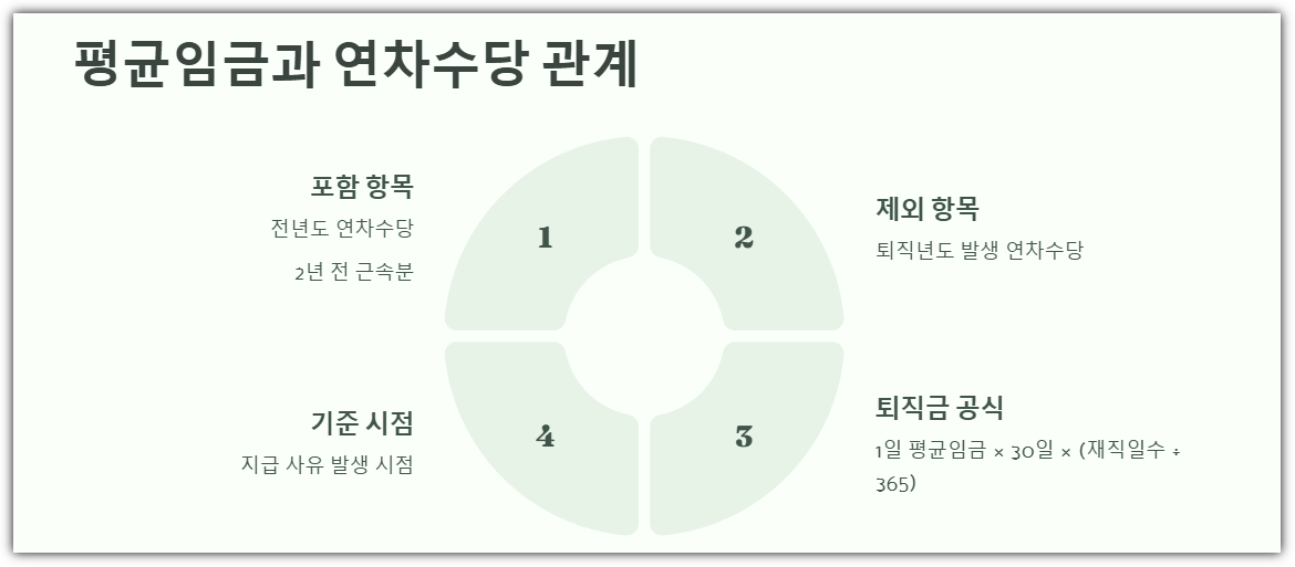 평균임금과 연차수당 관계
