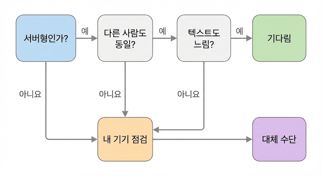 카카오톡 사진·영상 전송 지연(서버 이슈)일 때: 내가 할 수 있는 것만 정리