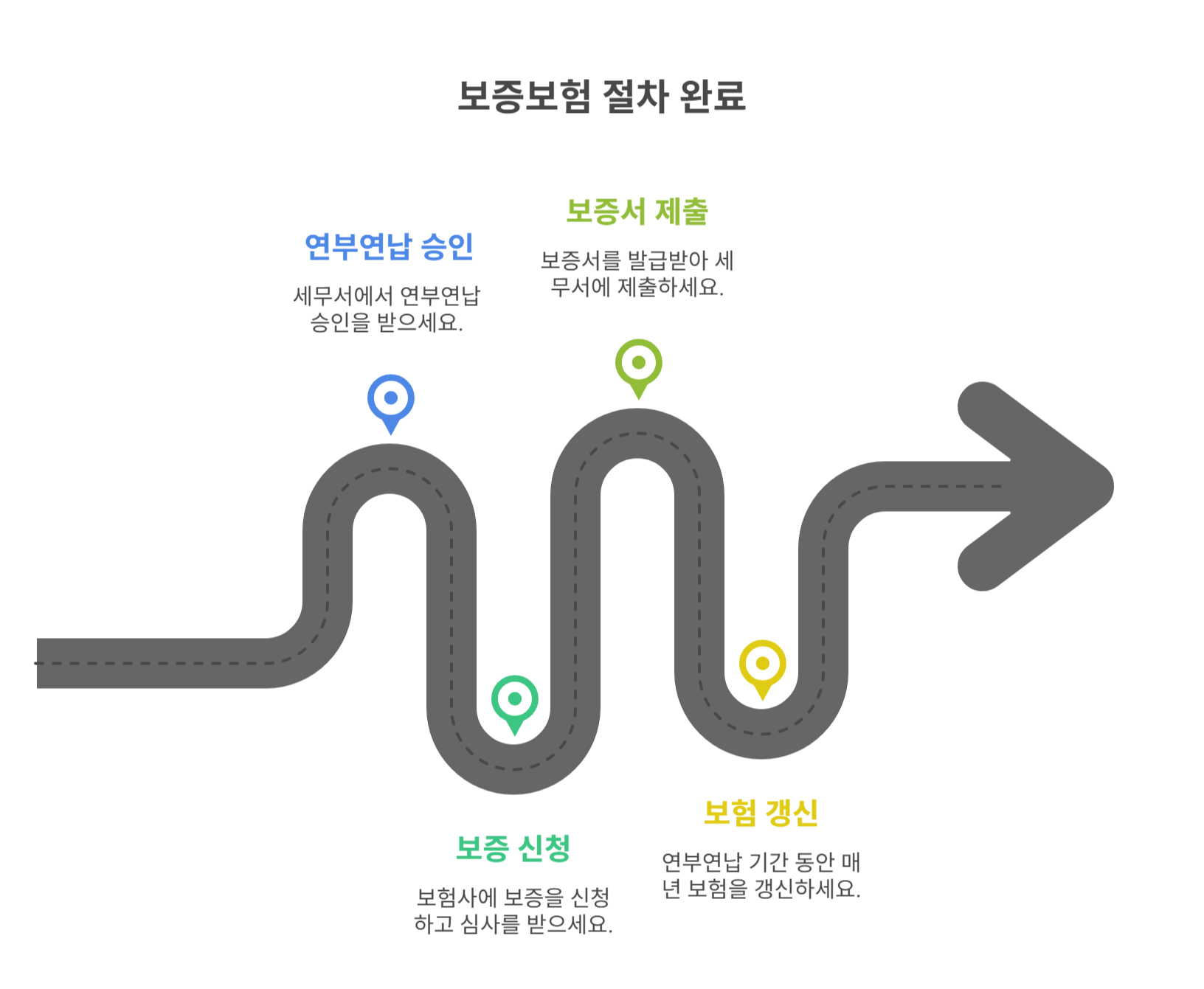 보증보험 이용 절차 및 주의사항