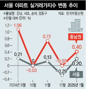 실거래가 지수 변동 추이