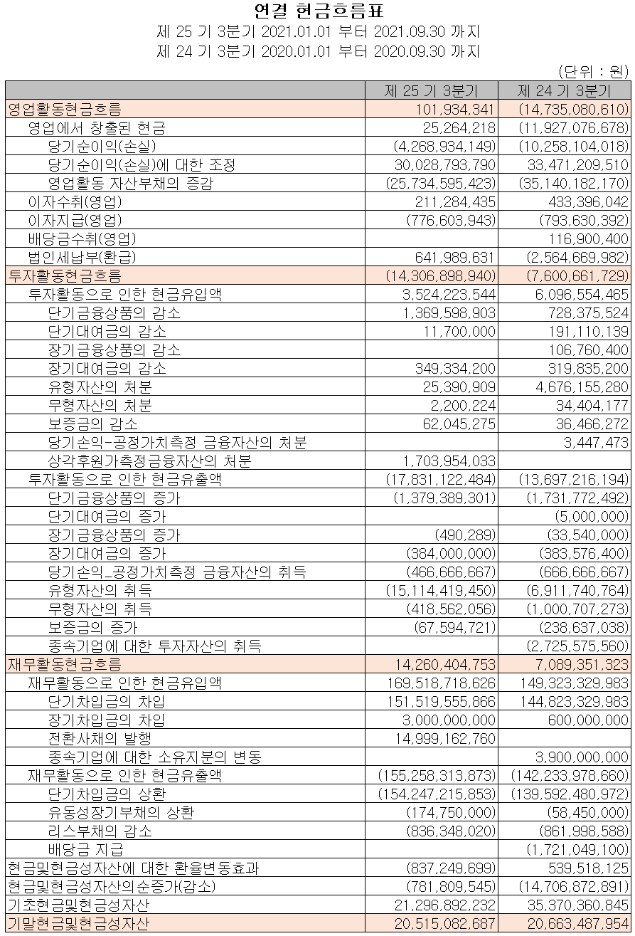 파워로직스 현금흐름표 (2021년 3분기)