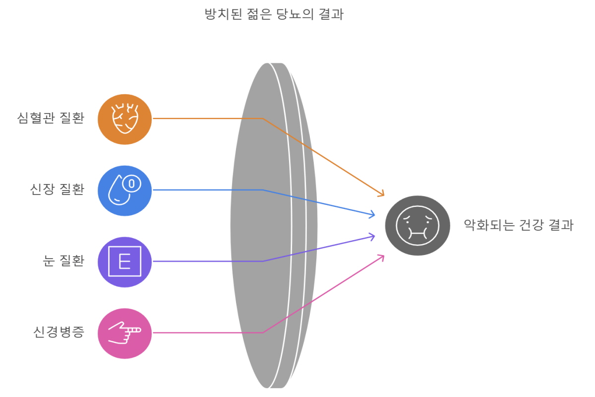 당뇨병 초기 증상