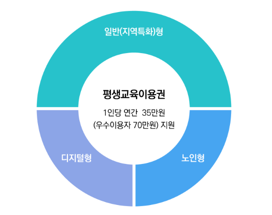 서울시 평생교육이용권 누리집 - 신청방법, 사용처, 소득관계없이 35만원!