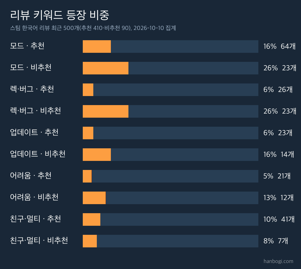 프로젝트 좀보이드 빌드 42 리뷰 분석
