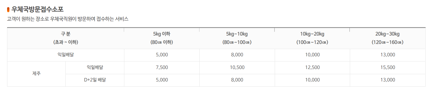 우체국 택배 요금