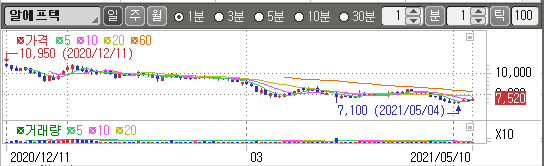 알에프텍 차트
