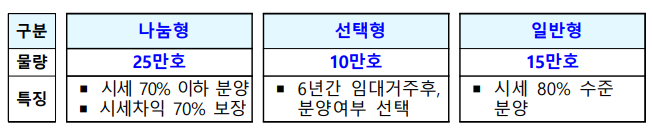 공공분양 주거선택권 분류
