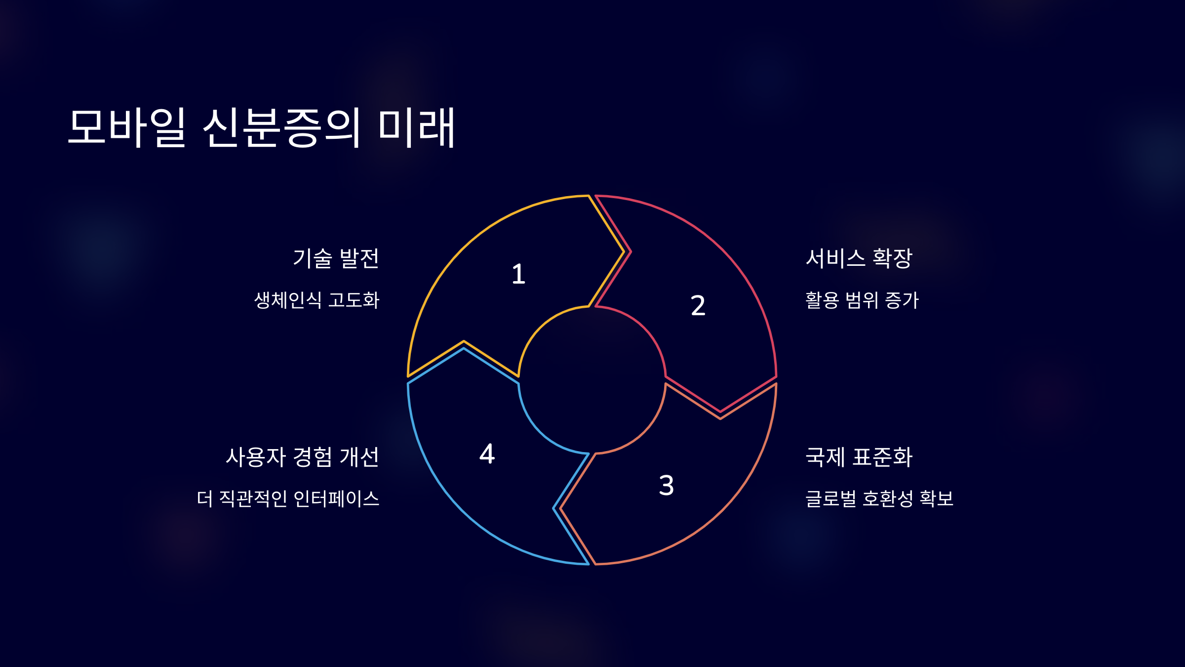 모바일 신분증의 미래