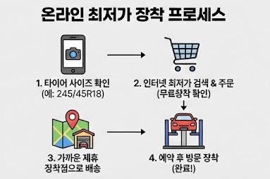 타이어 최저가