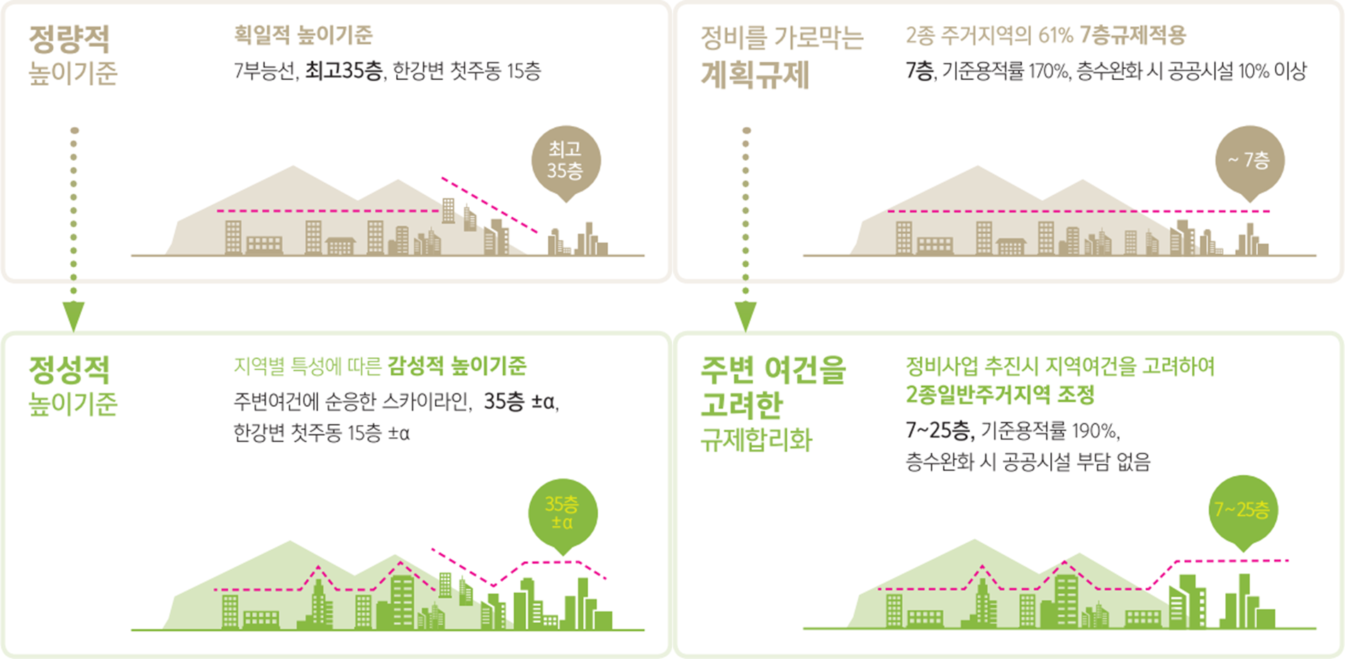 신속통합기획-높이기준-규제완화