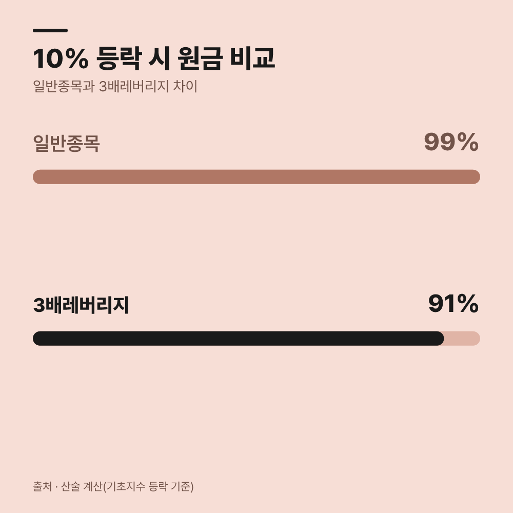 하락장에서 평단가를 낮추면 항상 계좌가 회복될까요?