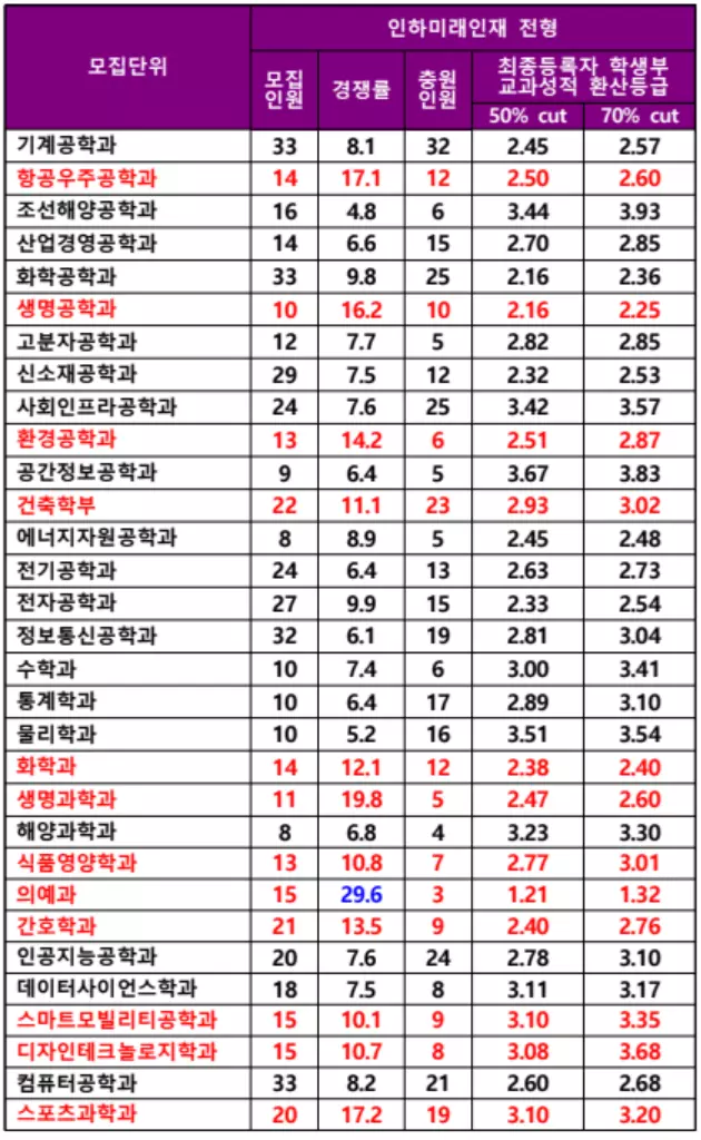2024-인하대-학종-등급