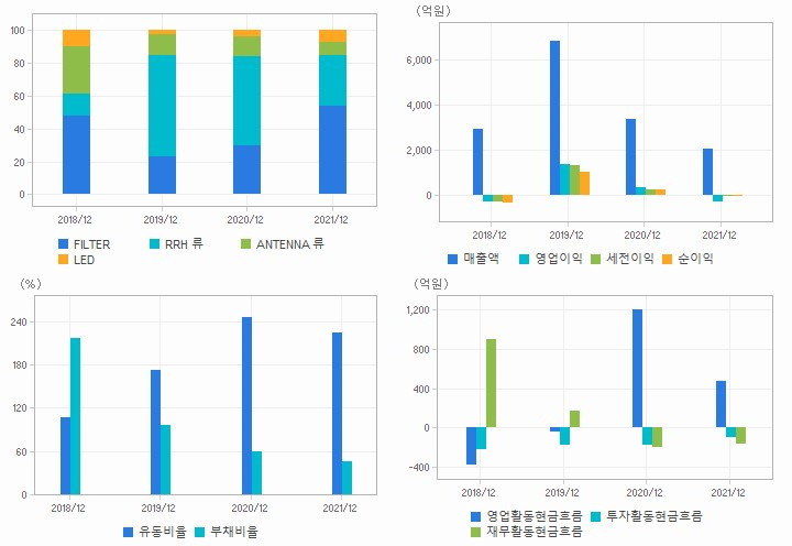 케이엠더블유 재무분석