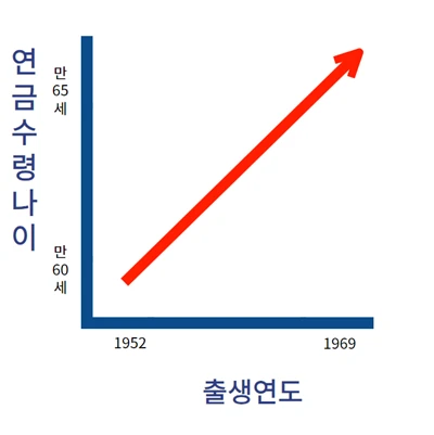출생연도에 따른 연금 수령 나이 변화 그래프