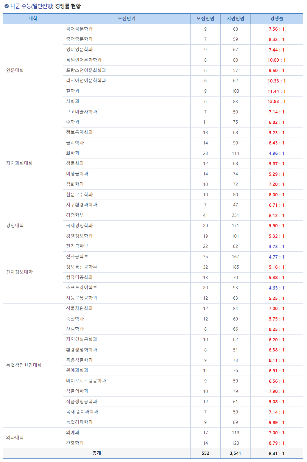 2023학년도 충북대학교 정시 나군 수능(일반학생) 경쟁률 현황