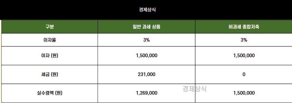 절세 필수템! 비과세 종합저축 가입 조건 한도 똑똑하게 활용하는 방법
