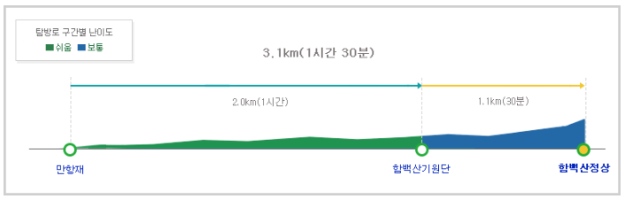 태백산 가장 쉬운 산행코스, 함백사 코스2