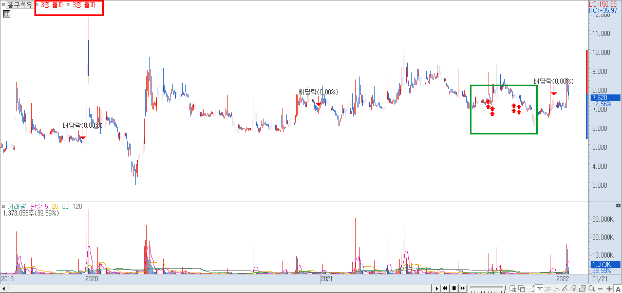 화살표 설정 후 차트