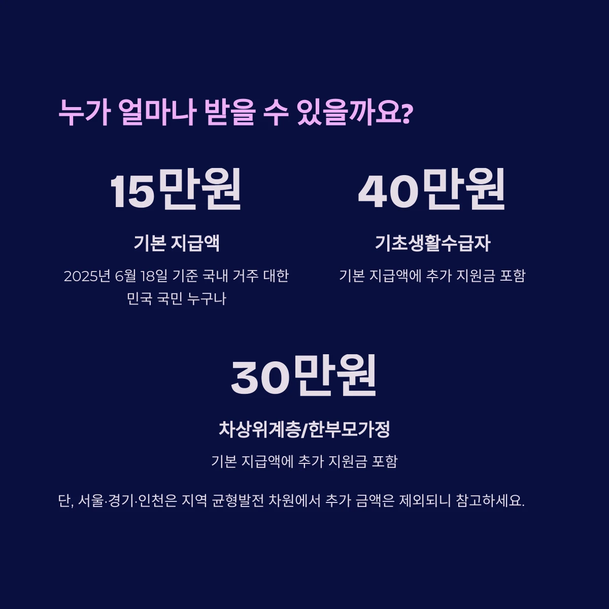 경기도 민생회복지원금 소비쿠폰 지원대상 기준 및 지원금액