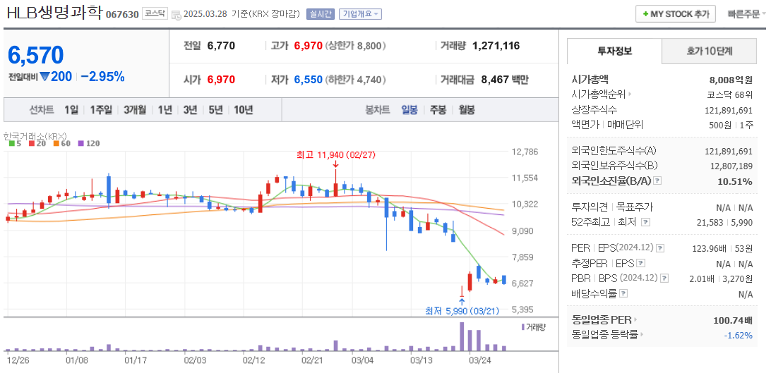 줄기세포 관련주 HLB생명과학 주가 차트