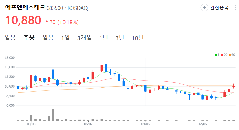 에프엔에스테크-주가-주봉