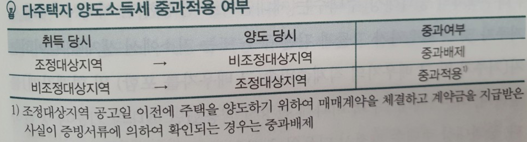 다주택자 양도소득세 중과 적용 여부