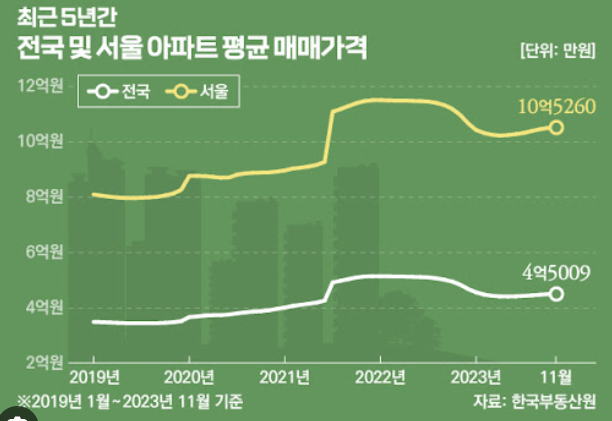 아파트가격추이
