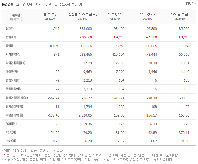 비피도_동종업비교자료