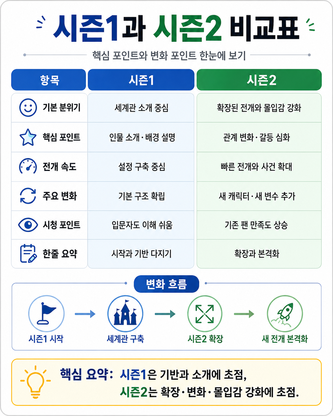 시즌1과 시즌2 비교표 이미지