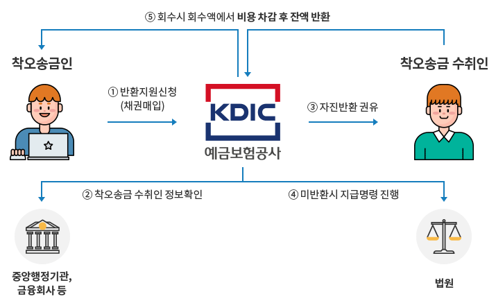 반환지원절차
