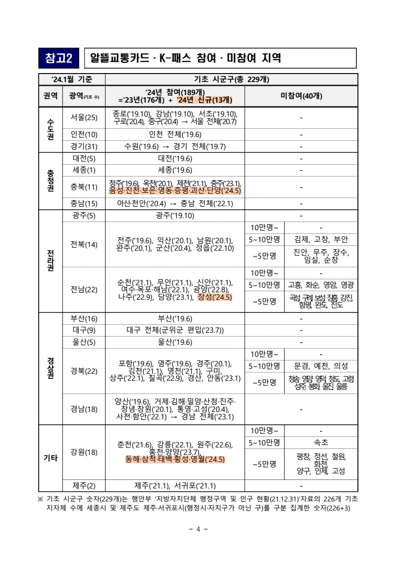 K패스 혜택정리, 신청방법