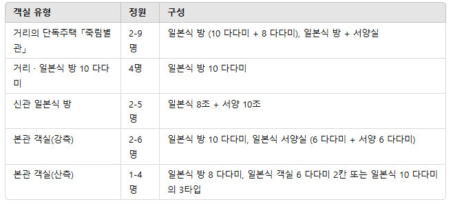 구로카와 온천 오쿠노유 료칸의 객실 정보 표. 각 객실 유형, 정원, 그리고 구성을 명확하게 나타냄. 객실 유형: 거리의 단독주택 「죽림별관」, 거리·일본식 방 10 다다미, 신관 일본식 방, 본관 객실(강측), 본관 객실(산측).
정원: 1~9명까지 객실별로 다양한 선택 가능.
구성: 일본식 다다미 방, 서양식 방, 다다미와 서양식 방 혼합 등 다양한 구조로 제공됨.