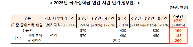 2025 국가장학금 신청기간 신청대상 및 방법과 관련하여 정부에서 제공한 국가지원금 연간 지원 단가표