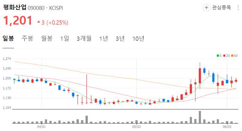 평화산업-주가-일봉