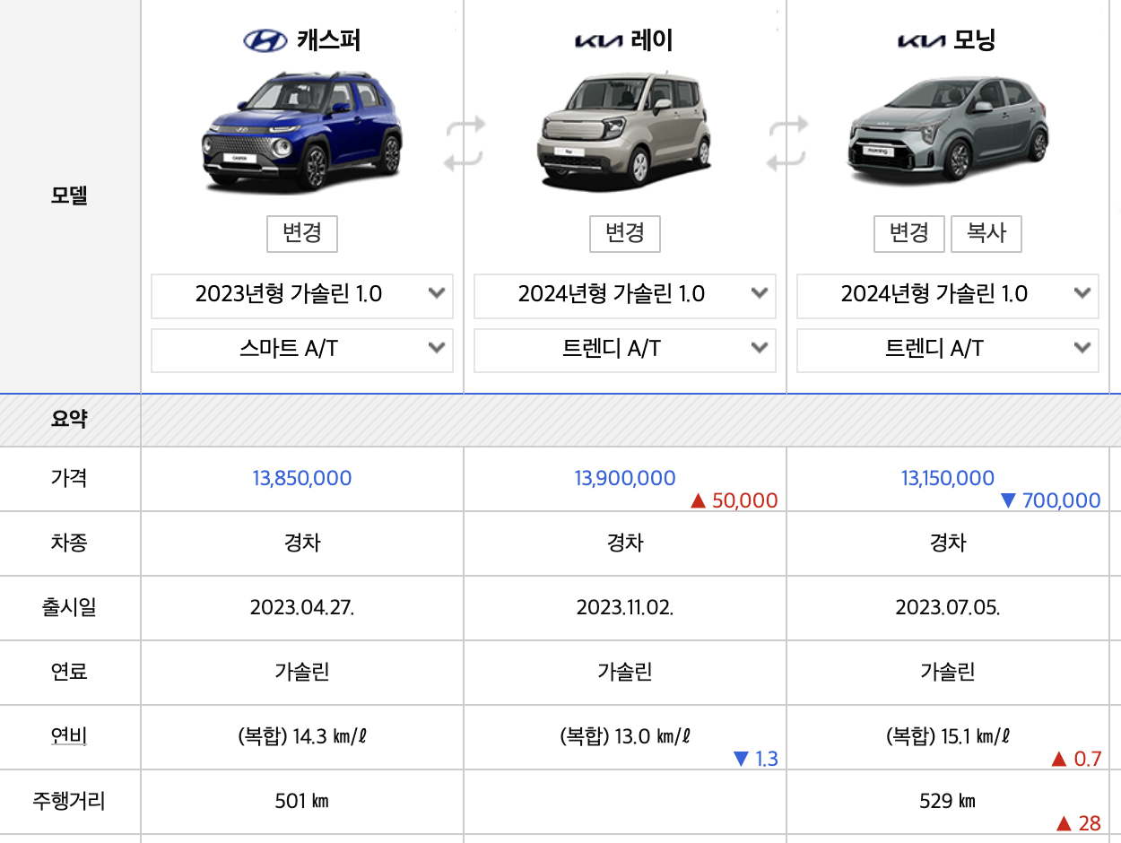2024 캐스퍼 가격 경차 싸게사는법 전기차 cc 디에센셜 터보 실내 폴딩 등급(+개인적인 견해)