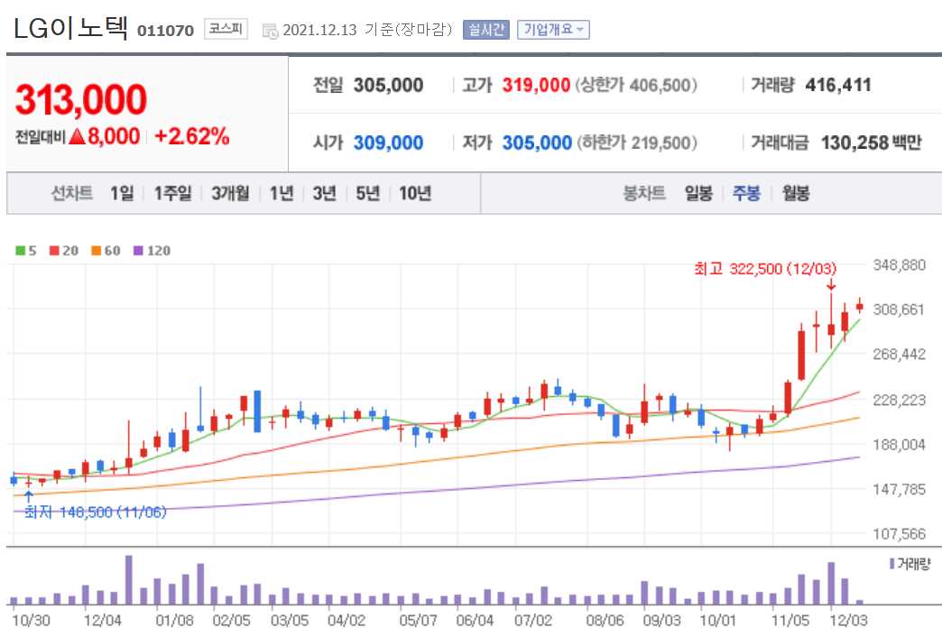 애플카 관련주식 정리