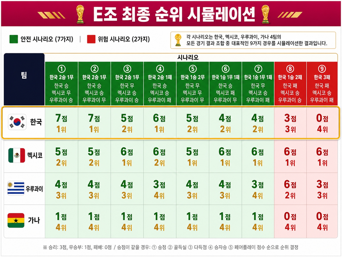 2026 월드컵 E조 최종 순위 시뮬레이션 한국 멕시코 우루과이 가나 경우의 수