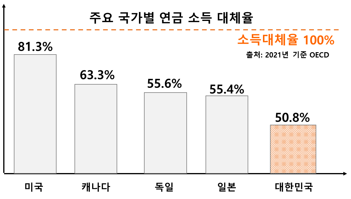 주요 국가별 연금의 소득대체율 비교( 출처 : OECD)