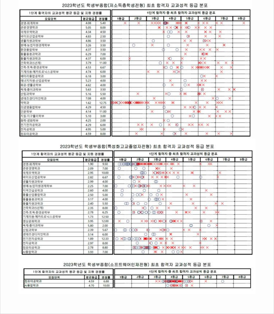 2023학년도 강원대학교 학생부종합전형 전형 결과