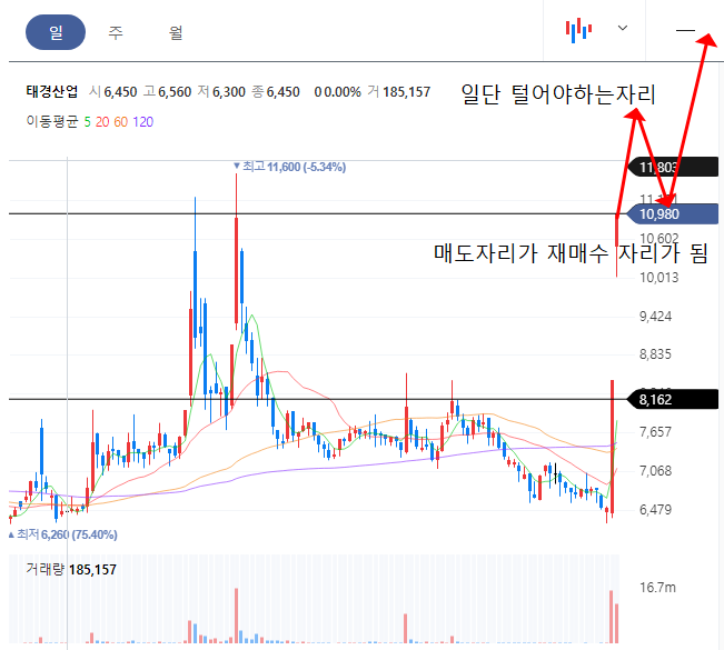 태경산업 일봉차트