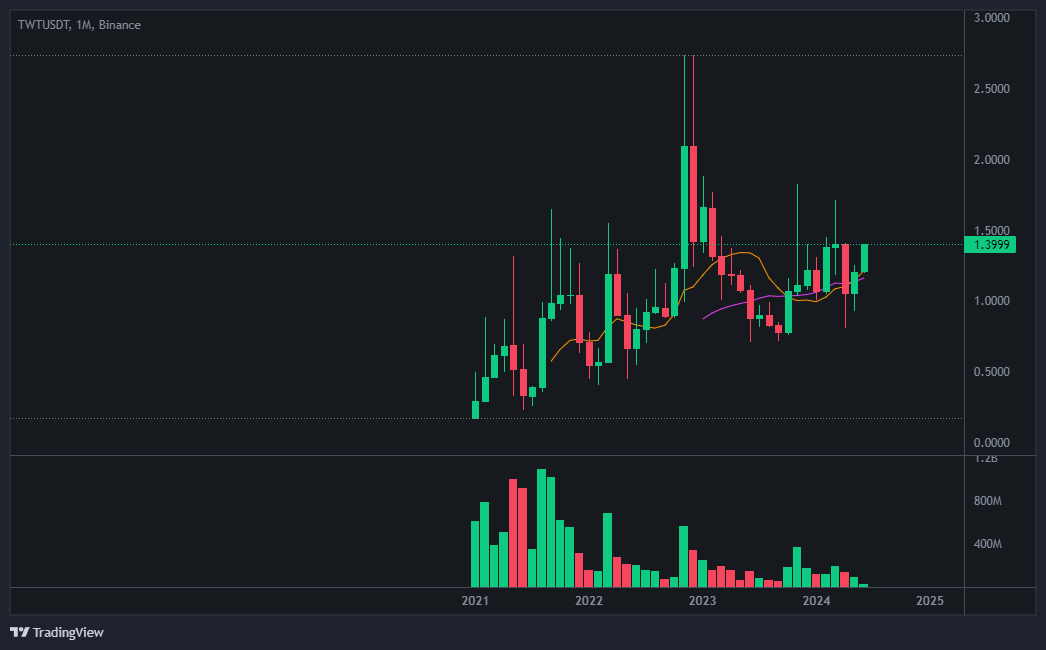 트러스트 월렛 토큰(Trust Wallet Token)