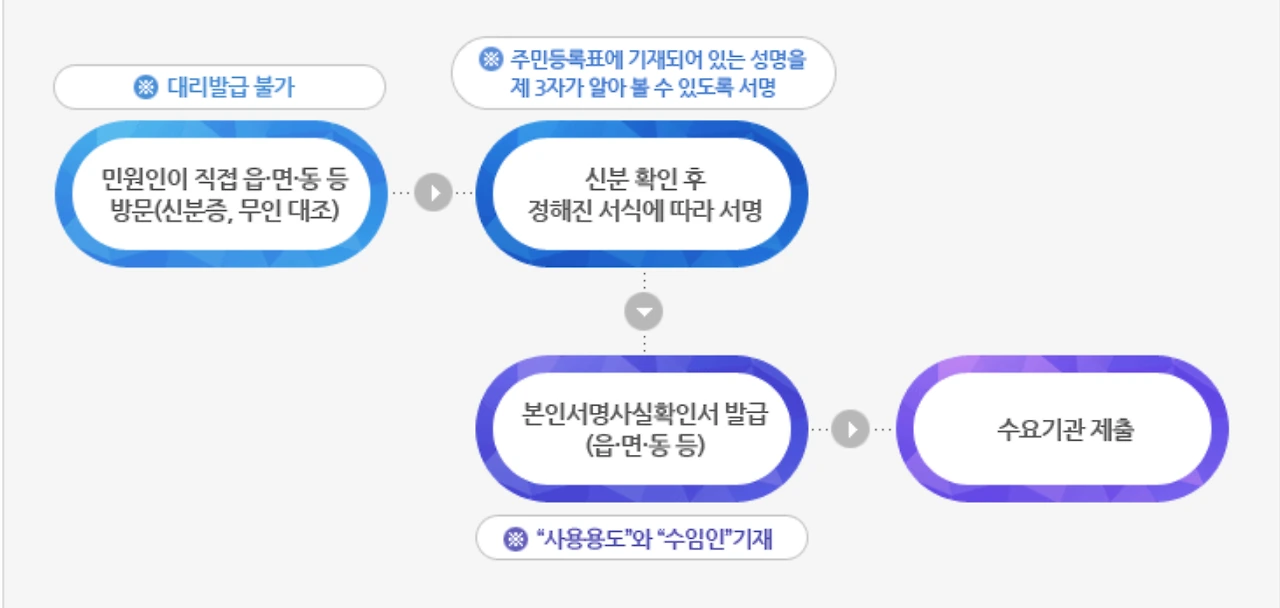 본인서명사실확인서 발급방법
