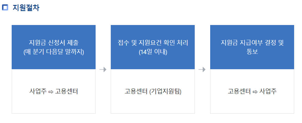 60세이상 고령자 고용지원금 신청방법&amp;#44; 금액&amp;#44; 대상 및 조건 