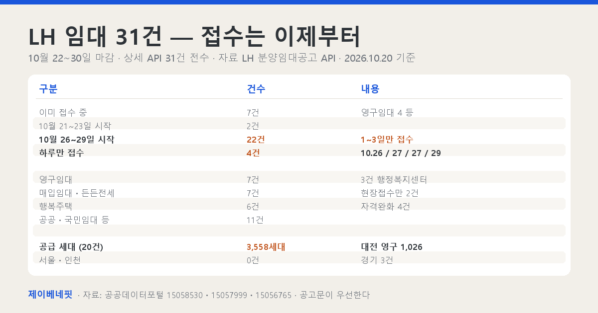 10월 22일부터 30일 사이 마감하는 LH 임대 공고 31건을 접수 시작 시점&middot;유형&middot;접수 방식으로 나눈 표